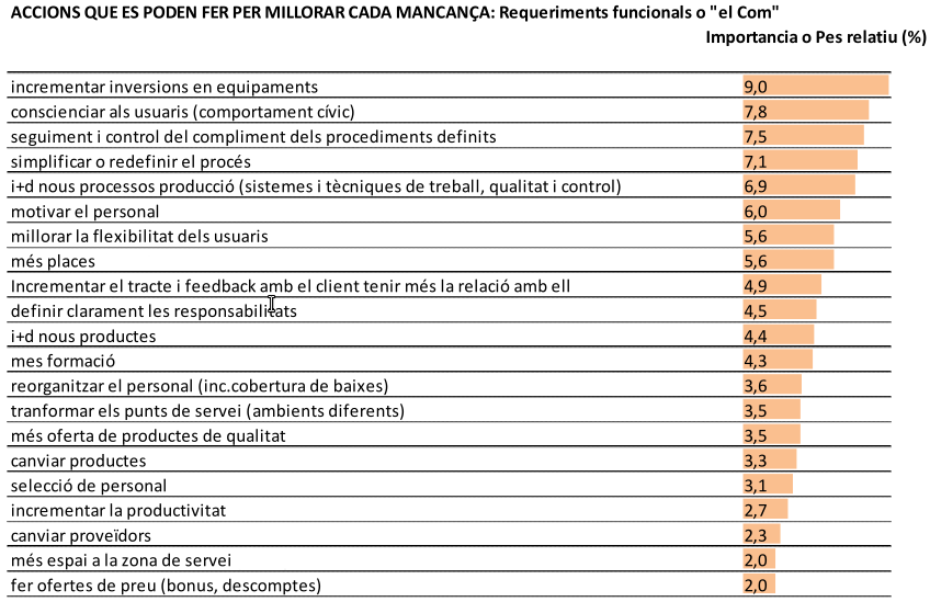 Priorització estratègica de millores en la gestió de serveis mitjançant QFD
